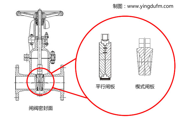 閘閥密封面結構圖