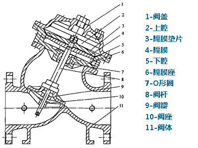 雙腔水力控制閥結構