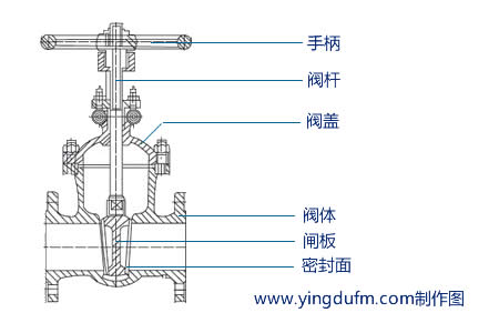 閘閥結(jié)構(gòu)圖