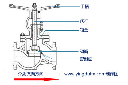 截止閥結構圖
