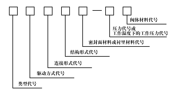 閥門型號編制