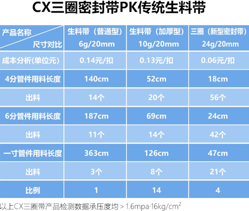 三圈牌密封帶與傳統生料帶的對比